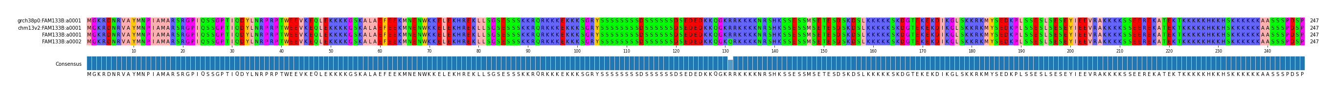 Multiple Alignments (by translate haplotype similarity)