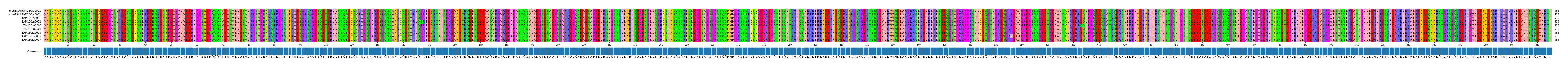 Multiple Alignments (by translate haplotype frequency)