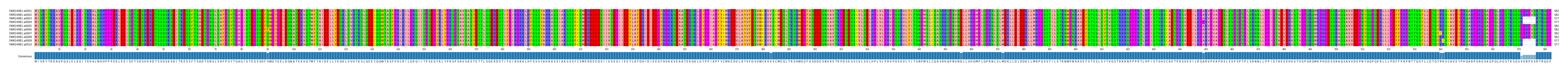 Multiple Alignments (by translate haplotype frequency)