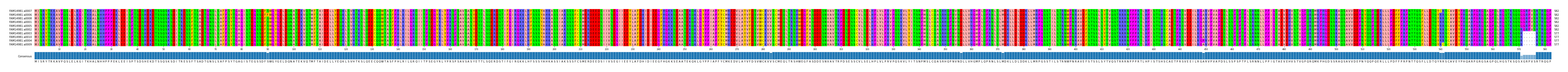 Multiple Alignments (by translate haplotype similarity)