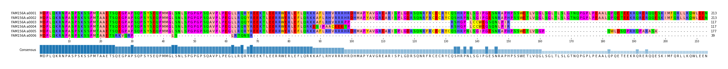 Multiple Alignments (by translate haplotype frequency)