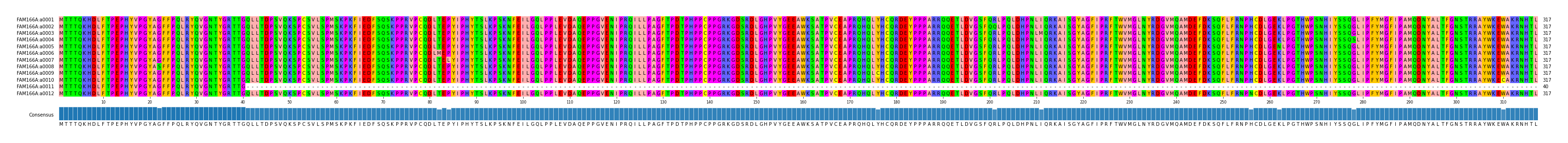 Multiple Alignments (by translate haplotype frequency)