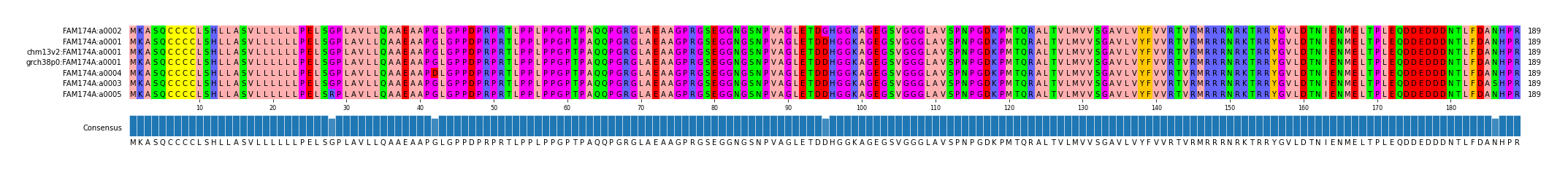 Multiple Alignments (by translate haplotype similarity)