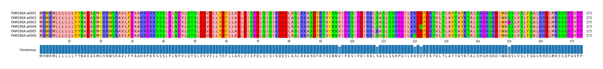 Multiple Alignments (by translate haplotype frequency)