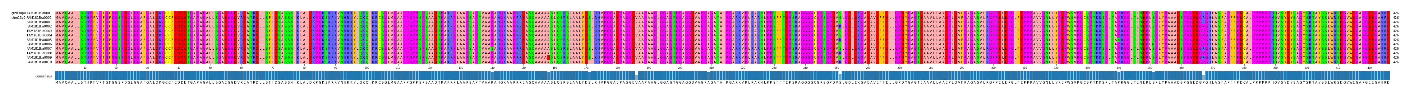 Multiple Alignments (by translate haplotype frequency)