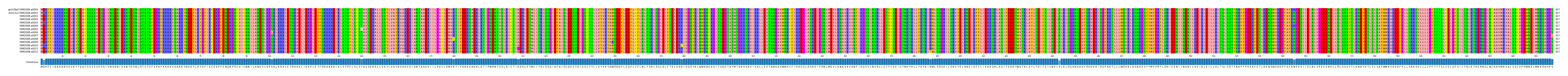 Multiple Alignments (by translate haplotype frequency)