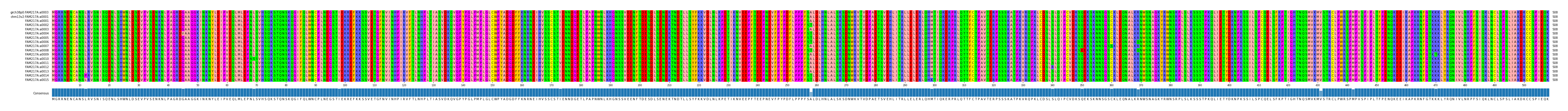 Multiple Alignments (by translate haplotype frequency)