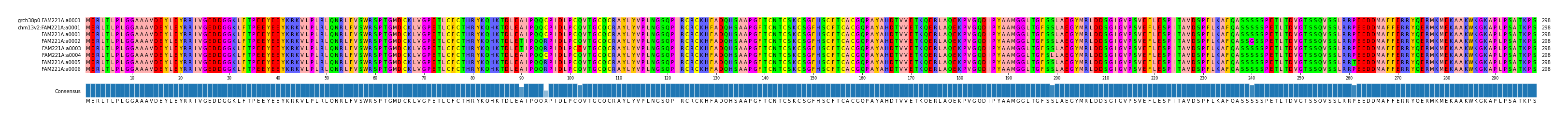 Multiple Alignments (by translate haplotype frequency)