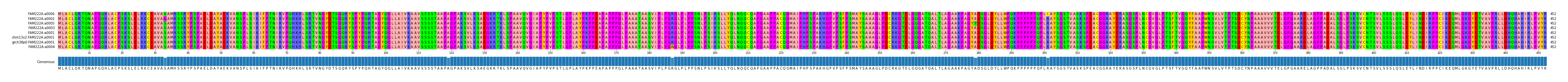 Multiple Alignments (by translate haplotype similarity)