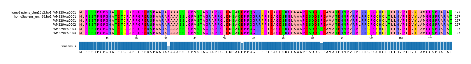 Multiple Alignments (by translate haplotype frequency)