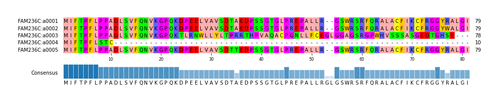 Multiple Alignments (by translate haplotype frequency)