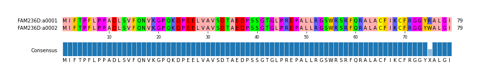 Multiple Alignments (by translate haplotype frequency)