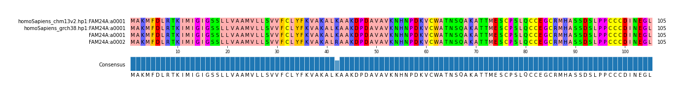 Multiple Alignments (by translate haplotype similarity)