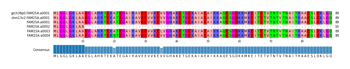 Multiple Alignments (by translate haplotype frequency)