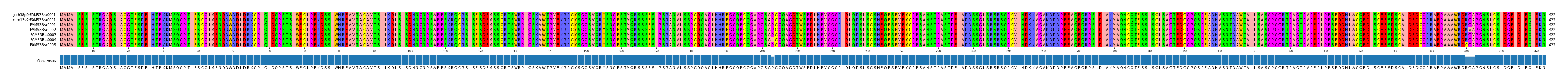 Multiple Alignments (by translate haplotype frequency)