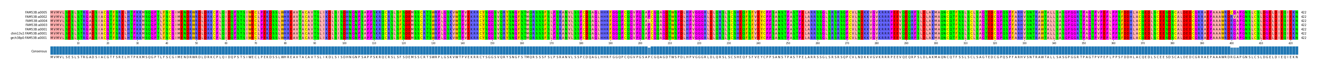 Multiple Alignments (by translate haplotype similarity)
