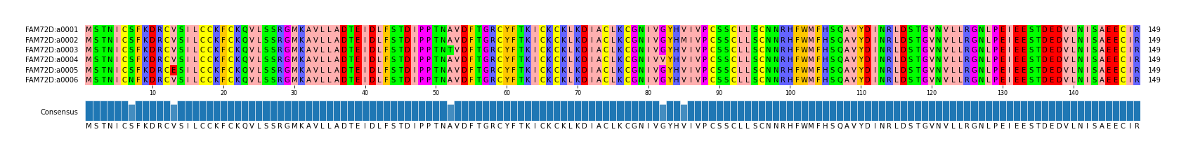 Multiple Alignments (by translate haplotype frequency)