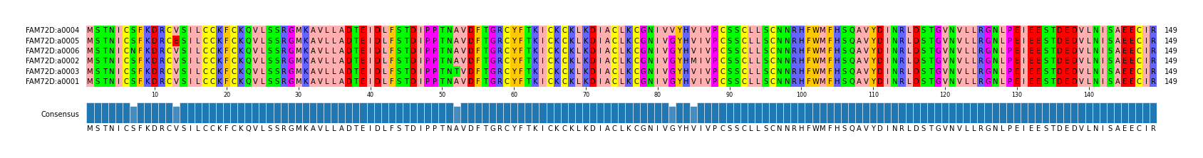 Multiple Alignments (by translate haplotype similarity)