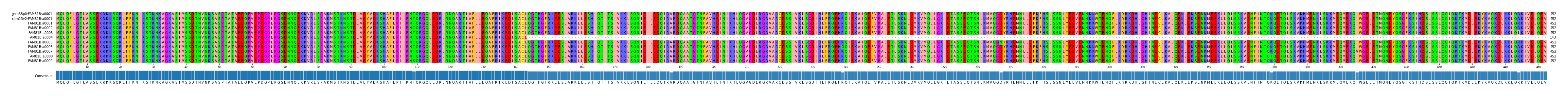 Multiple Alignments (by translate haplotype frequency)