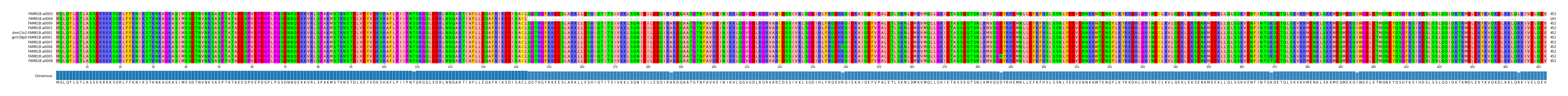Multiple Alignments (by translate haplotype similarity)