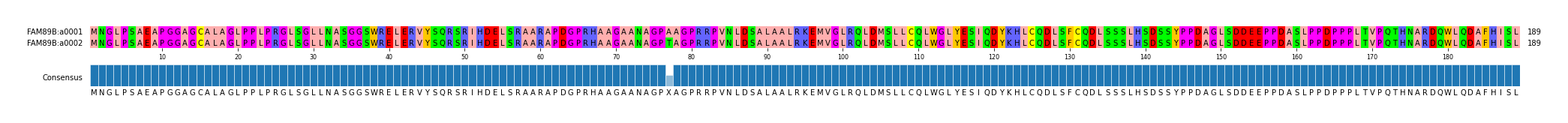 Multiple Alignments (by translate haplotype frequency)
