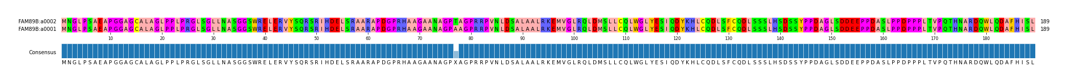 Multiple Alignments (by translate haplotype similarity)