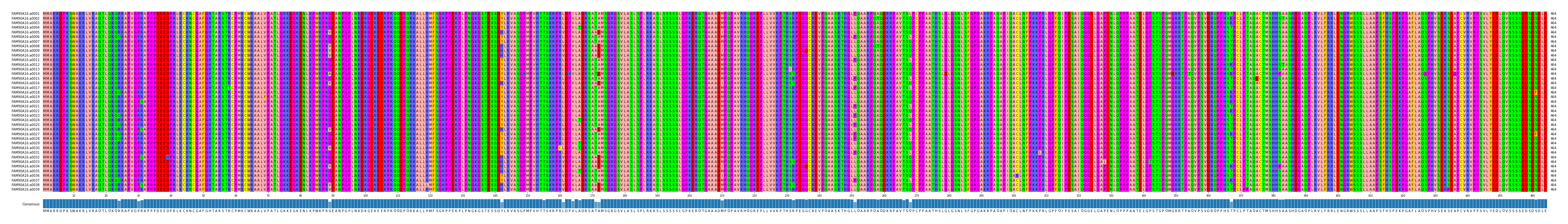 Multiple Alignments (by translate haplotype frequency)