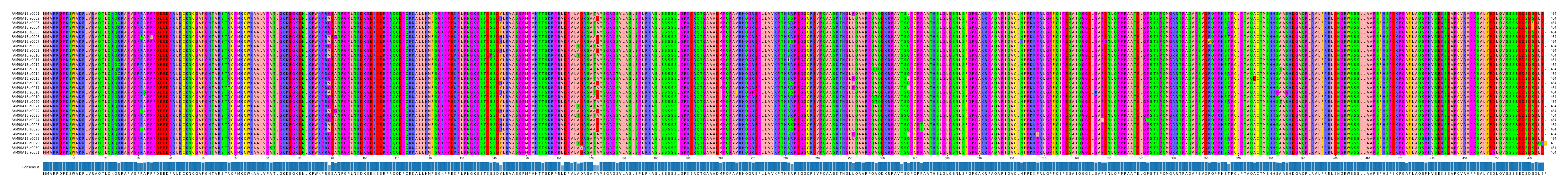 Multiple Alignments (by translate haplotype frequency)