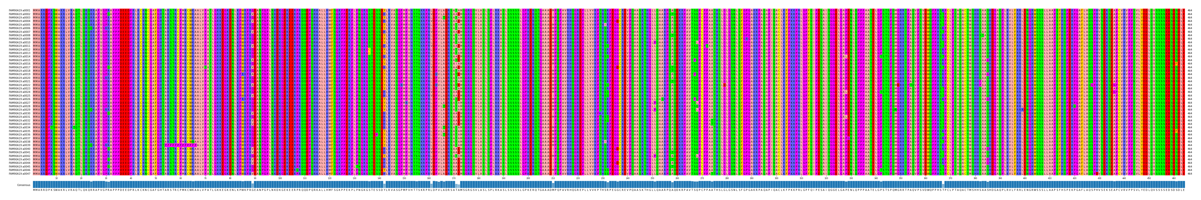 Multiple Alignments (by translate haplotype frequency)