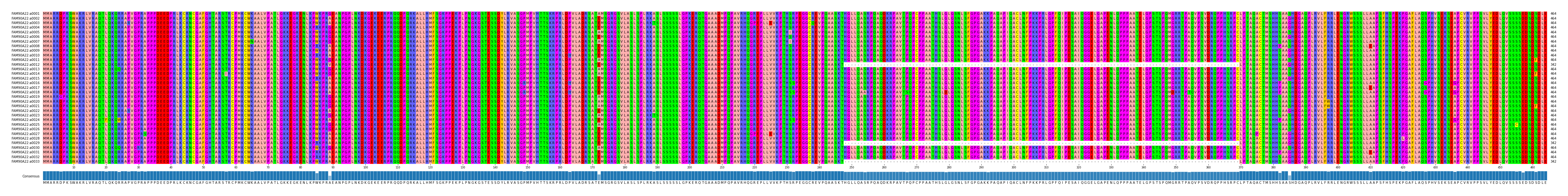 Multiple Alignments (by translate haplotype frequency)