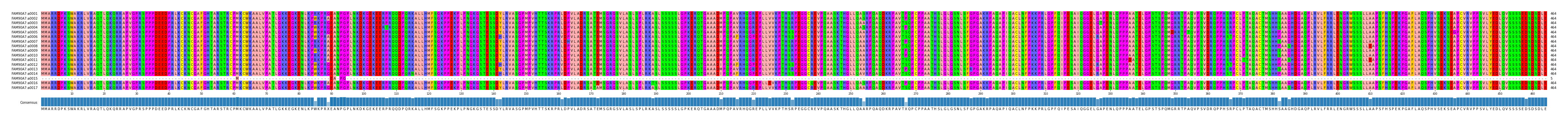 Multiple Alignments (by translate haplotype frequency)