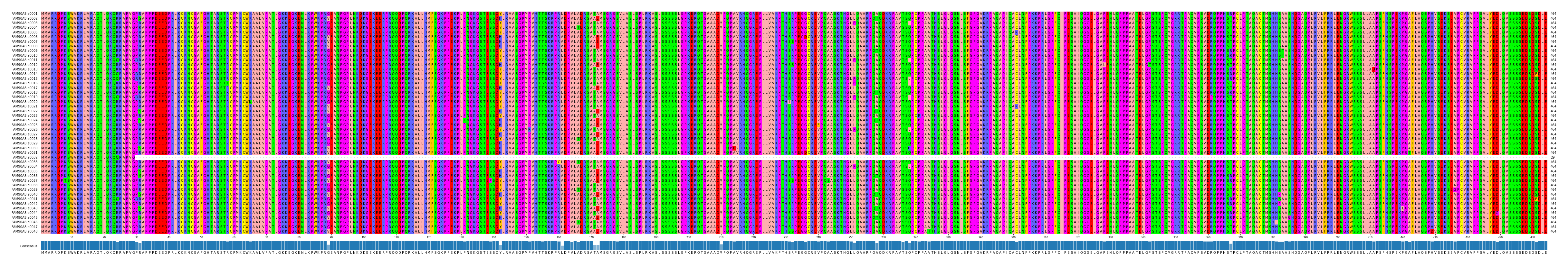 Multiple Alignments (by translate haplotype frequency)