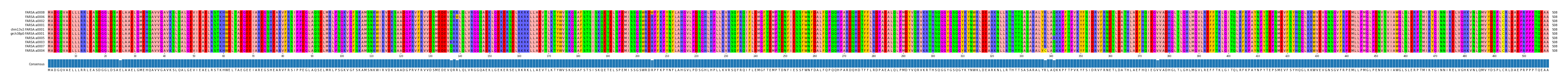 Multiple Alignments (by translate haplotype similarity)