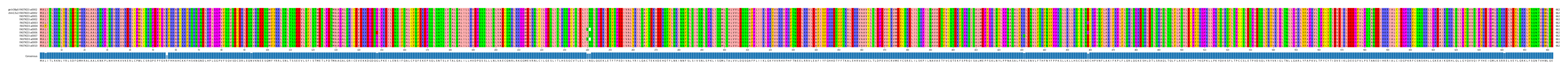 Multiple Alignments (by translate haplotype frequency)