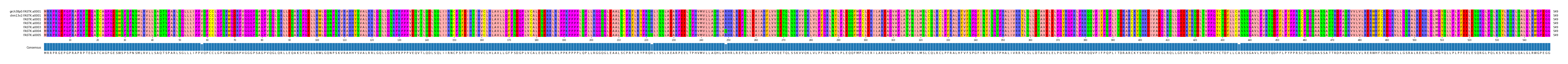 Multiple Alignments (by translate haplotype frequency)