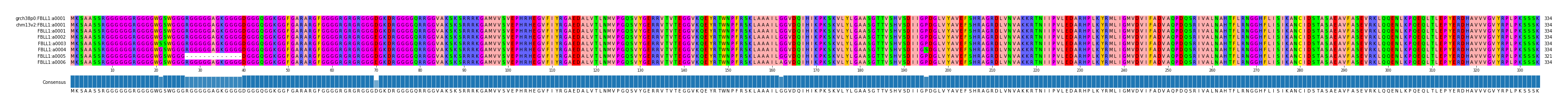 Multiple Alignments (by translate haplotype frequency)