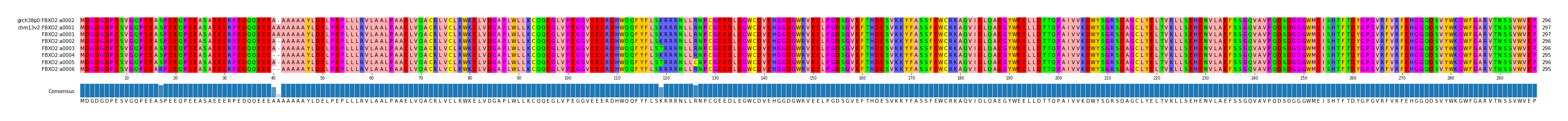 Multiple Alignments (by translate haplotype frequency)