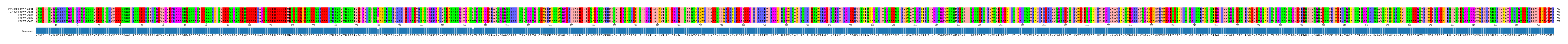Multiple Alignments (by translate haplotype frequency)
