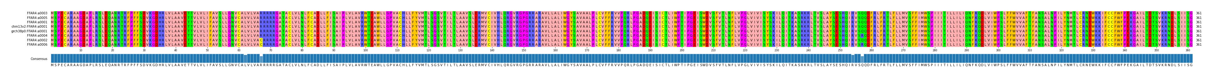 Multiple Alignments (by translate haplotype similarity)