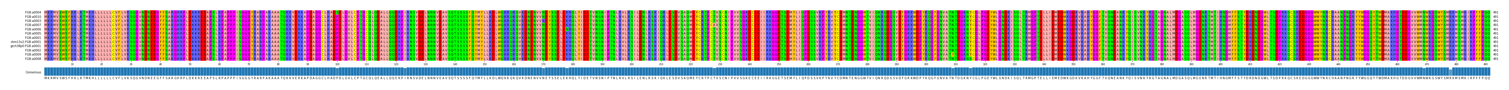 Multiple Alignments (by translate haplotype similarity)