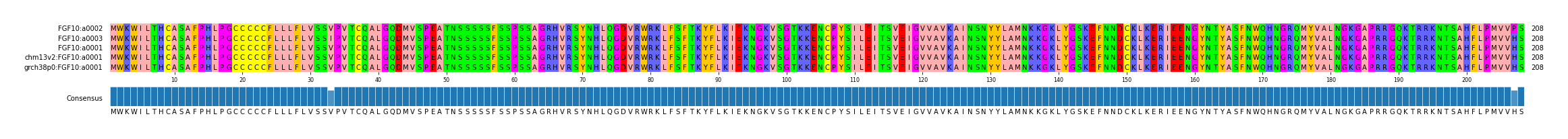 Multiple Alignments (by translate haplotype similarity)