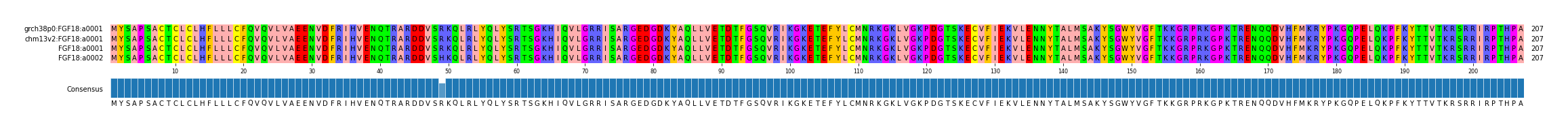 Multiple Alignments (by translate haplotype frequency)