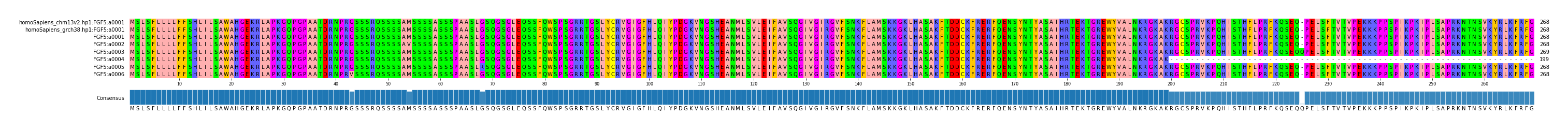 Multiple Alignments (by translate haplotype frequency)