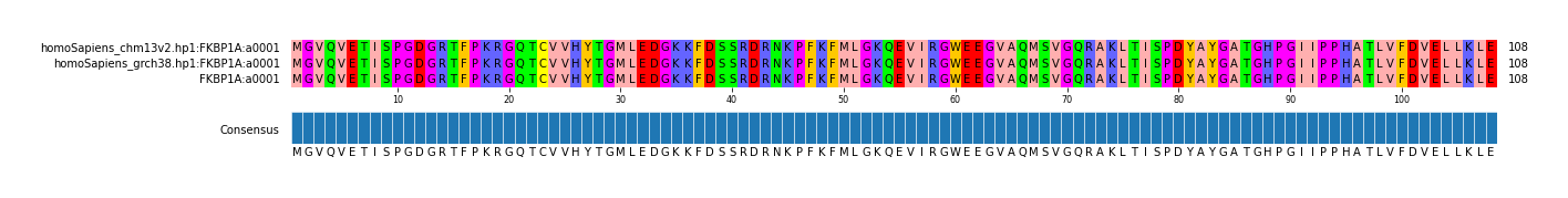 Multiple Alignments (by translate haplotype frequency)