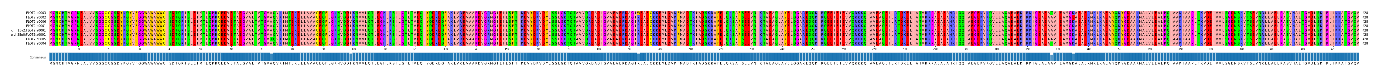 Multiple Alignments (by translate haplotype similarity)