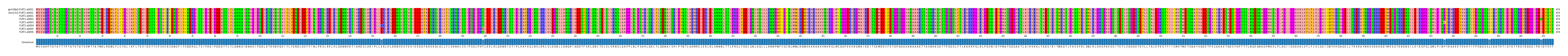 Multiple Alignments (by translate haplotype frequency)