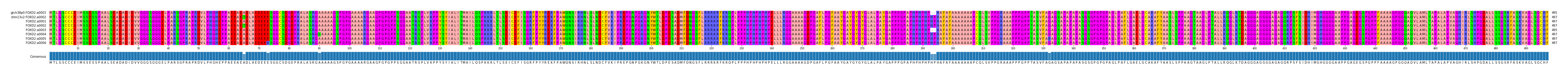 Multiple Alignments (by translate haplotype frequency)