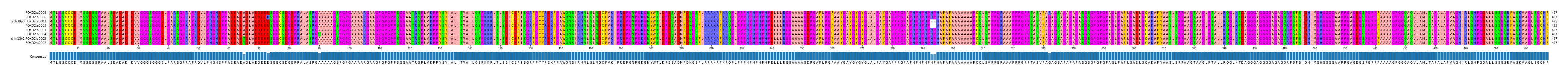 Multiple Alignments (by translate haplotype similarity)