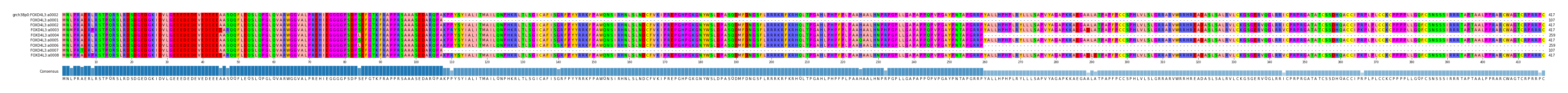 Multiple Alignments (by translate haplotype frequency)