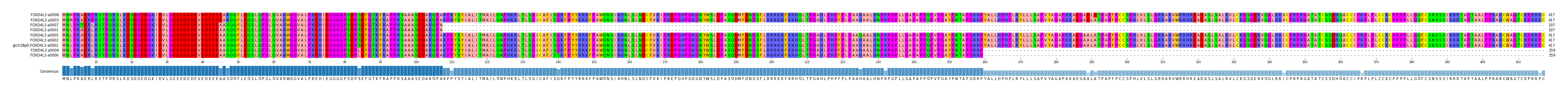 Multiple Alignments (by translate haplotype similarity)